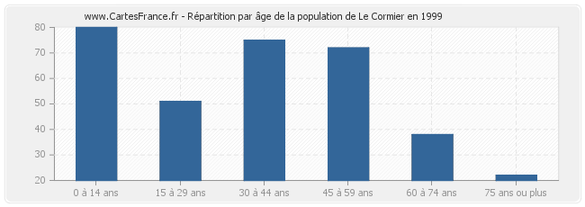 Répartition par âge de la population de Le Cormier en 1999